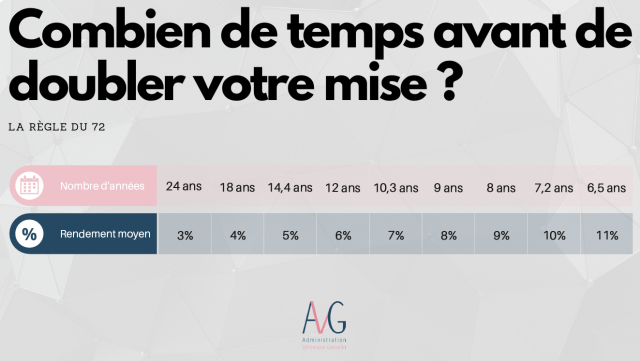 La règle du 72 vous permet de découvrir le temps nécessaire afin de doubler votre capital